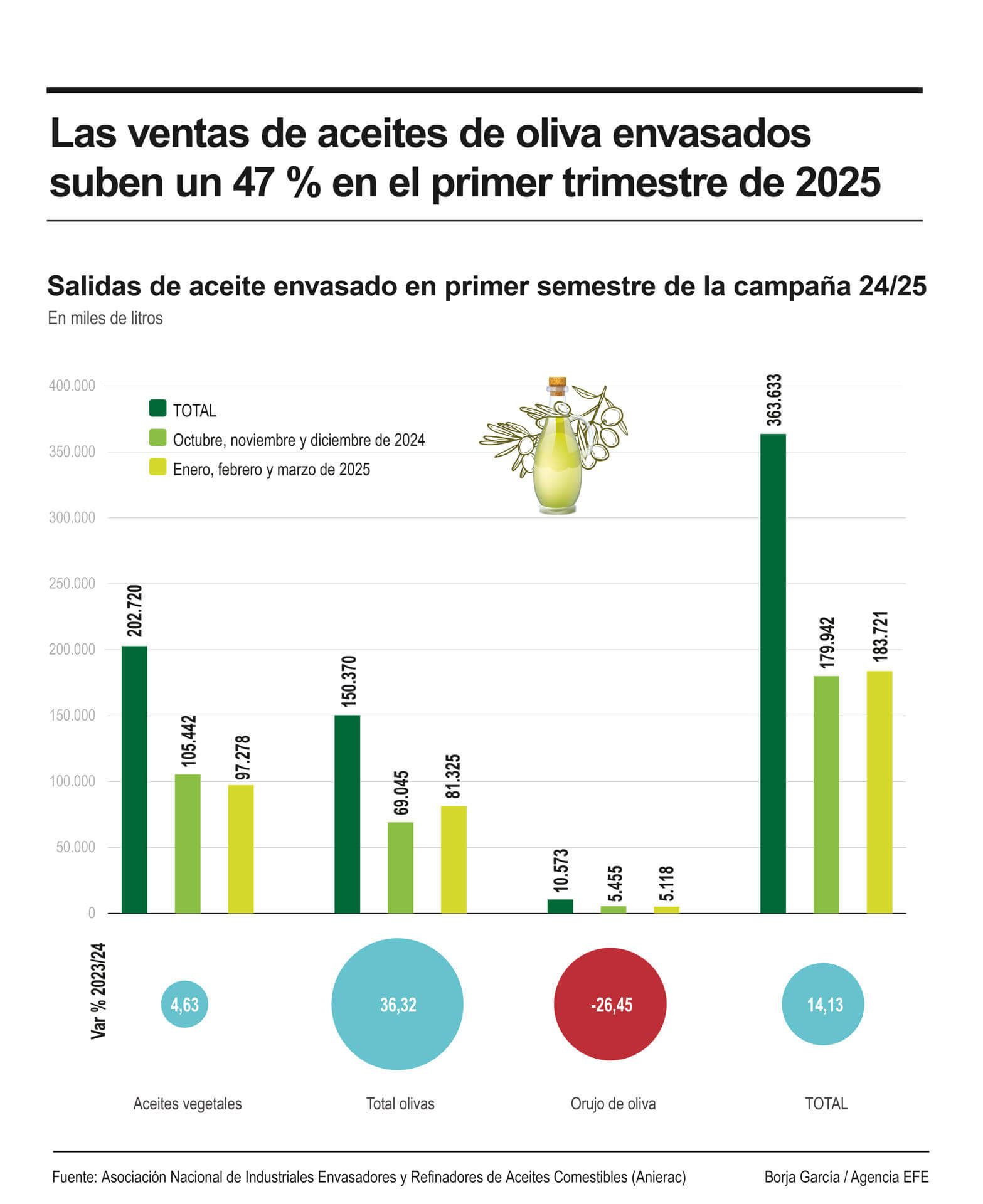 Las ventas de aceites de oliva envasados suben un 47 % en el primer trimestre de 2025. EFE Agro.