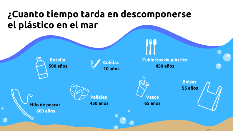 infografía de cuanto tarda en descomponerse el plástico en el mar