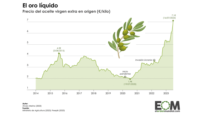 Evolución del precio del aceite de oliva