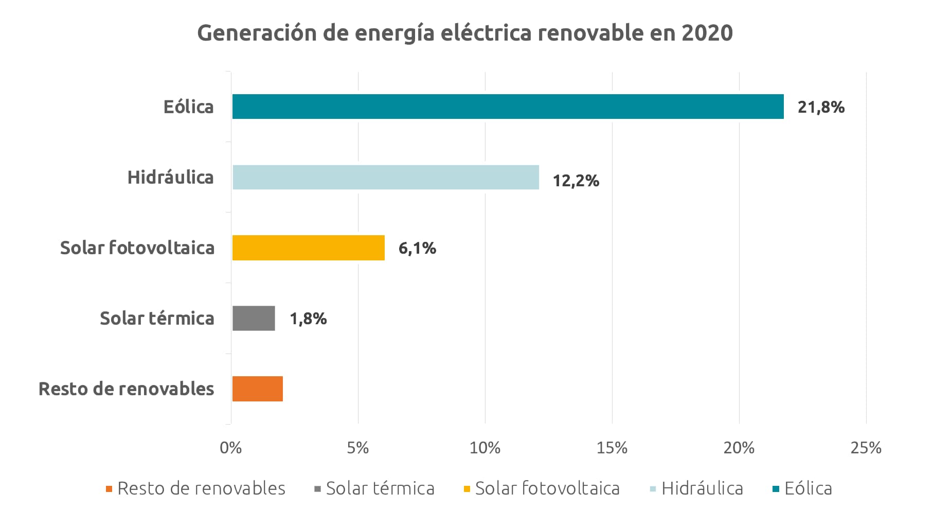 6 CCAA aglutinan el 78,4 % del total nacional de las instalaciones de energía fotovoltaica, destacando principalmente Castilla y León, Andalucía, Galicia, Castilla-La Mancha, Aragón y Extremadura.