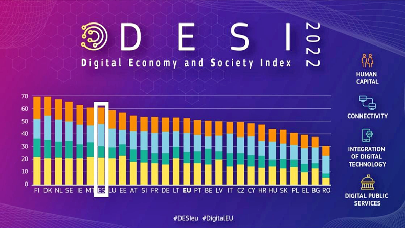 el Índice de la Economía y Sociedad Digital (DESI) 