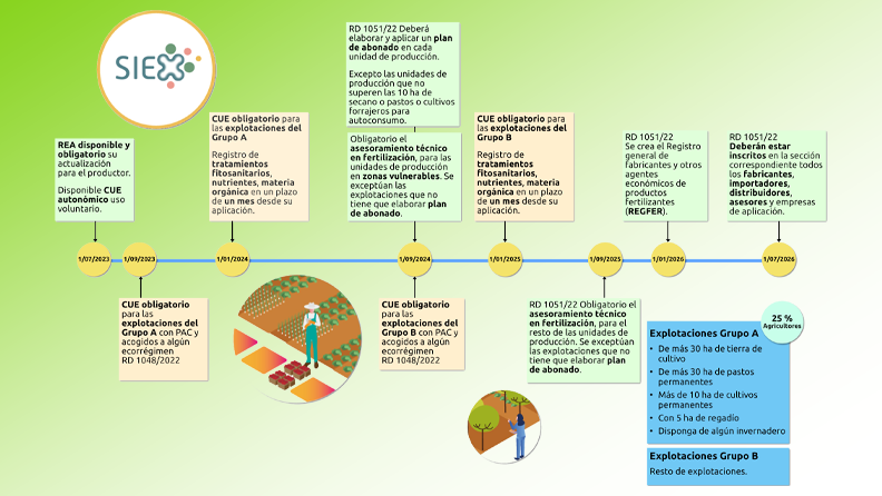 Calendario con las novedades de la implementación del Cuaderno Digital de Campo