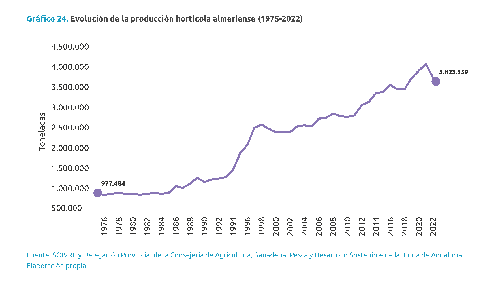 Evolución de la producción hortícola almeriense