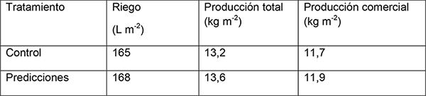 Producción total, comercial de un cultivo de pepino. Tabla