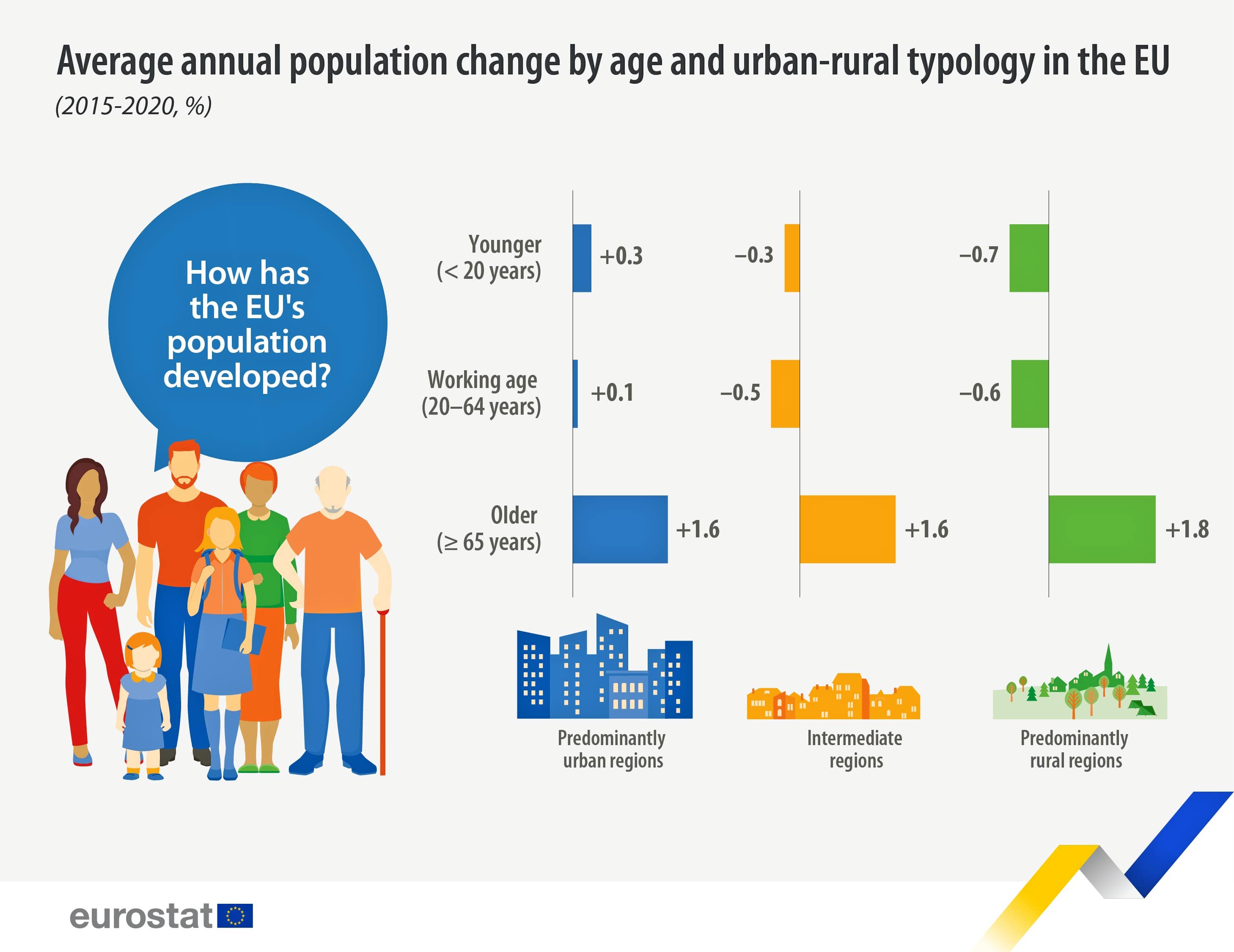 Cambio promedio anual de población por tipología urbana-rural, 2015-2020 (%)
