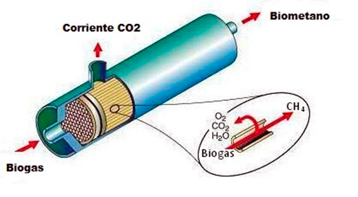 La transformación de biogás en biometano.