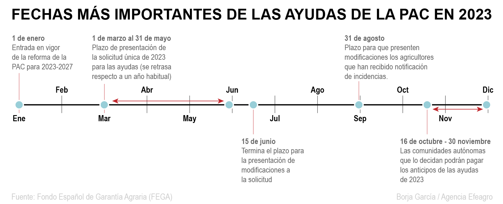 Fechas más importantes en 2023 acerca de la nueva PAC