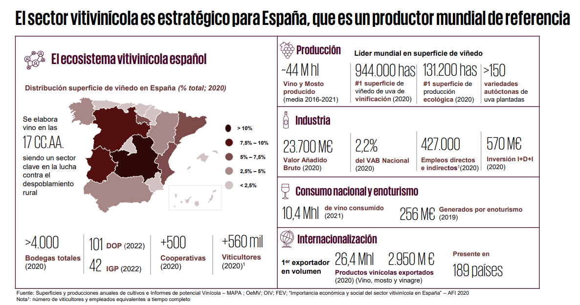 Datos del sector vitivinícola en España
