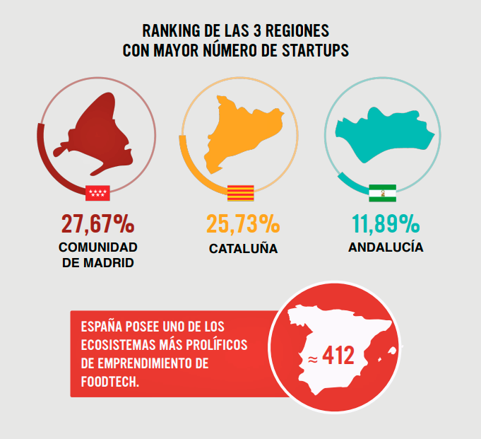 Startups por regiones en España