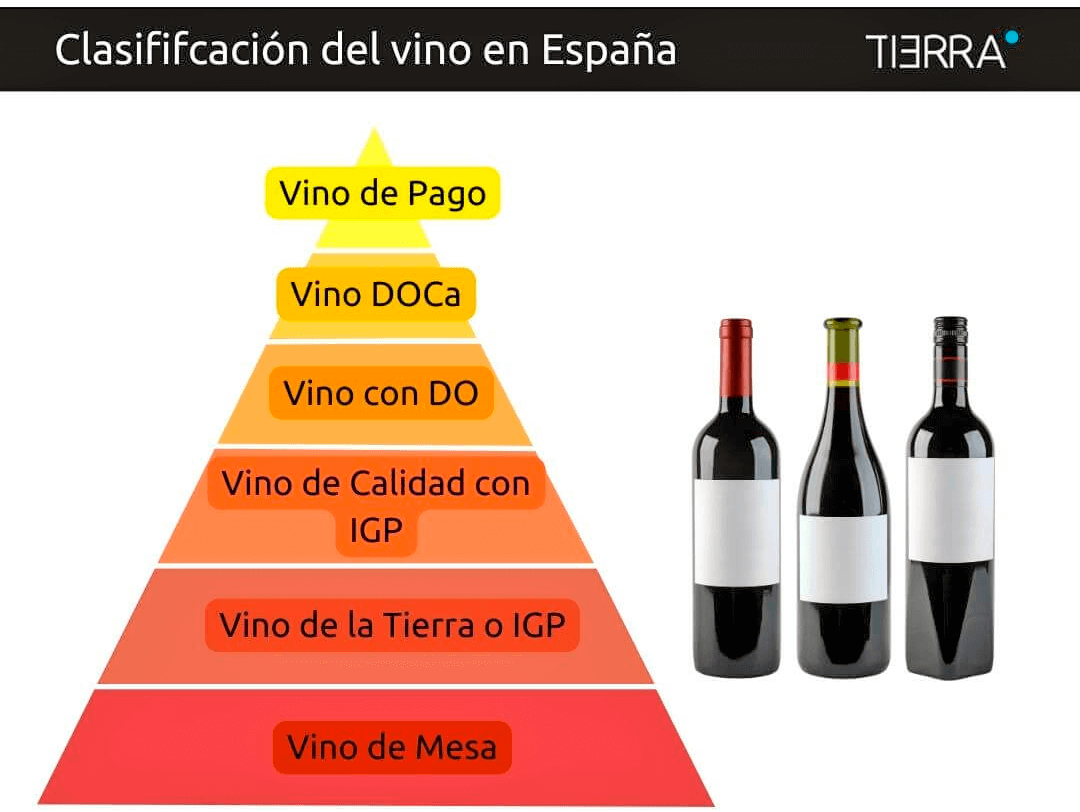 Clasificación de las denominaciones de origen del vino en España