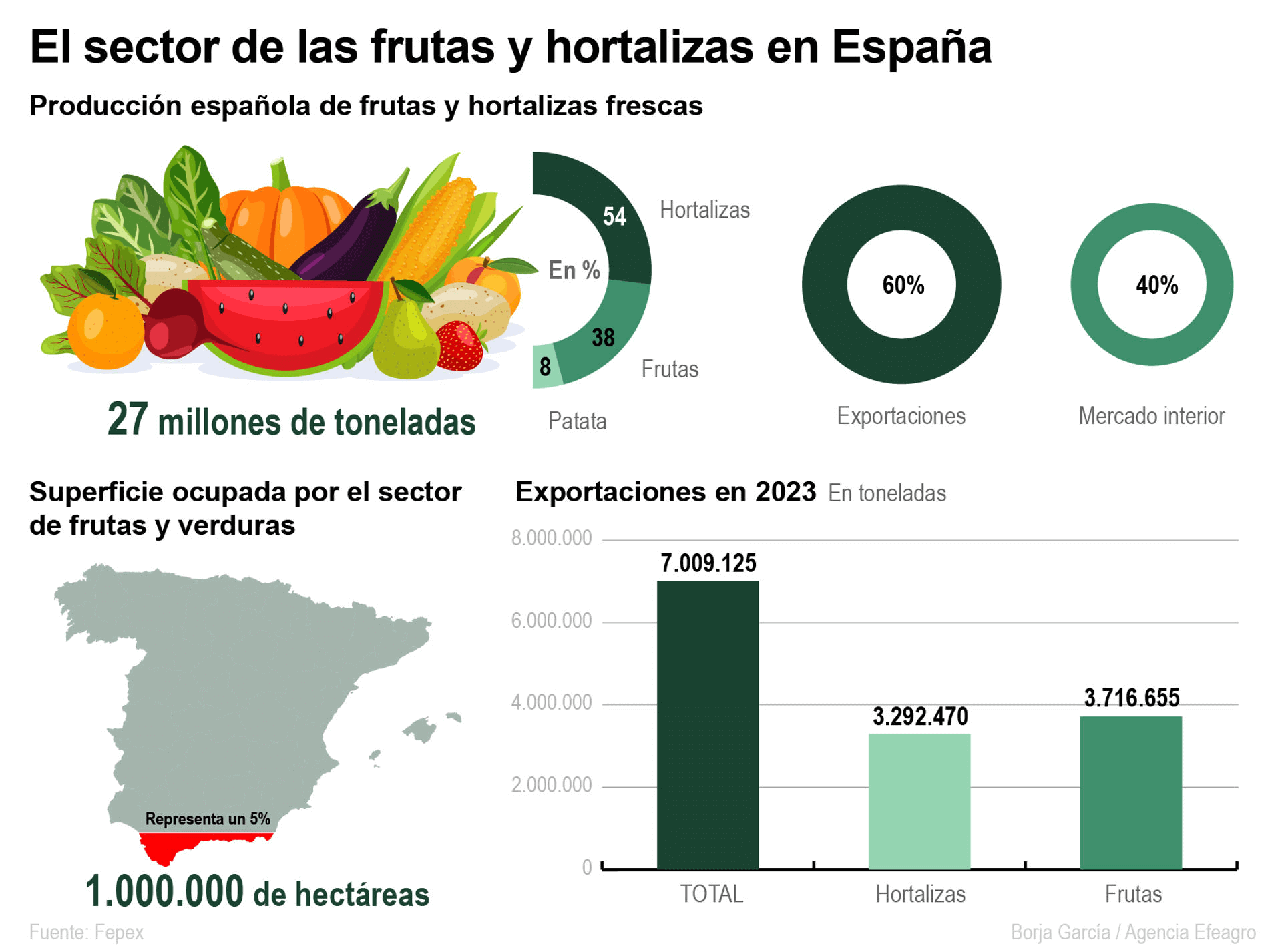 El sector de las frutas y hortalizas en España a 2023