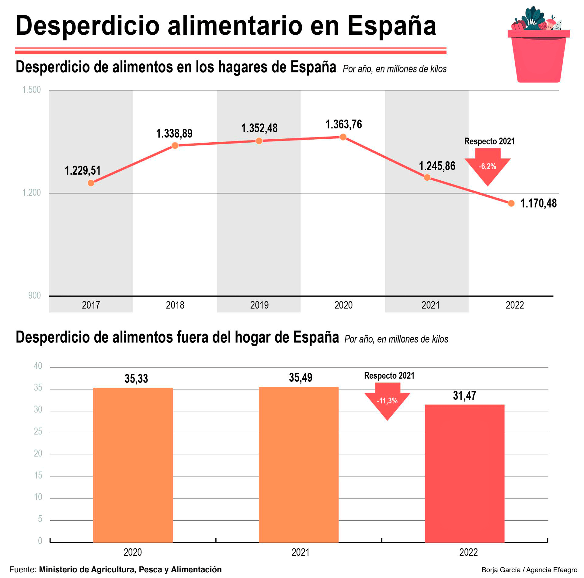 España reduce un 6 % el desperdicio alimentario en 2022 ante el aumento de los precios