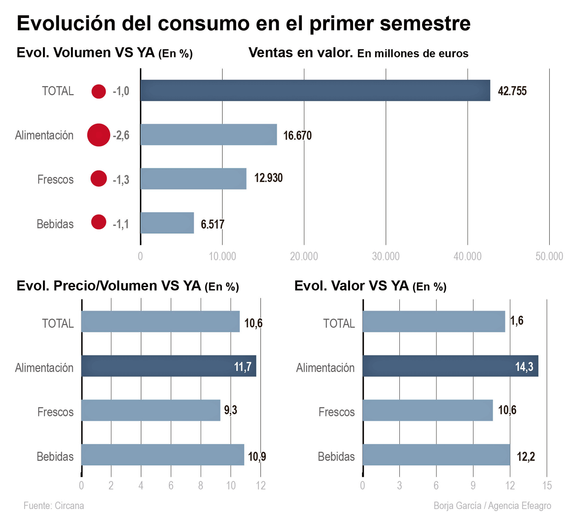Evolución del consumo en los hogares en el primer semestre de 2023