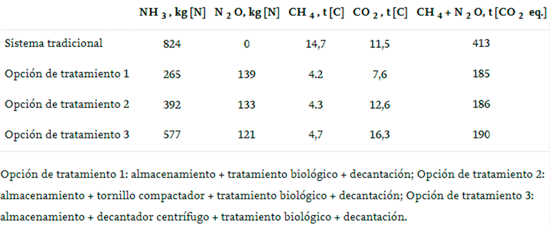 Figura 5.0 Estimación de emisiones anuales de gases específicos para un sistema convencional y para 3 opciones de tratamiento biológico.