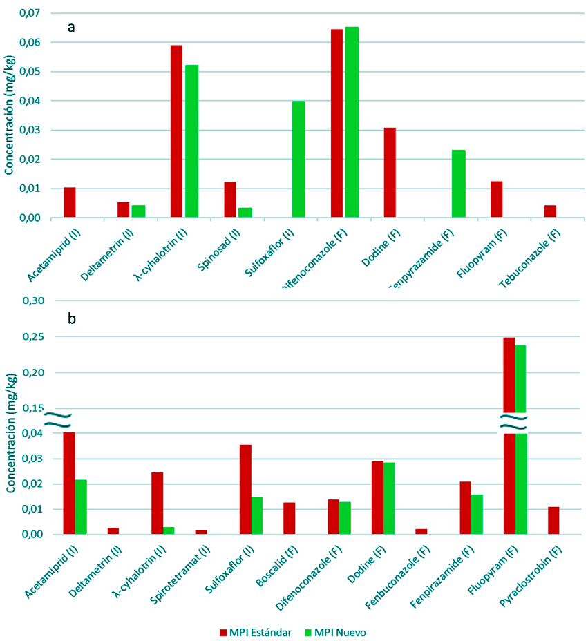 Figura 7. Concentración máxima (mg/kg) de residuos de productos fitosanitarios detectados en cereza en el momento de cosecha con el MIP Estándar y en el MIP Nuevo en a) Extremadura y b) Aragón.