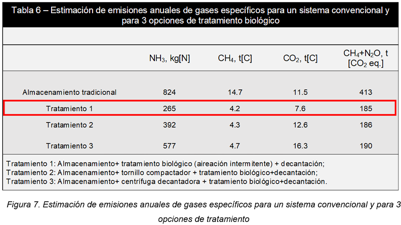Figura 7.0. Estimación de emisiones anuales de gases específicos para un sistema convencional y para 3 opciones de tratamiento.