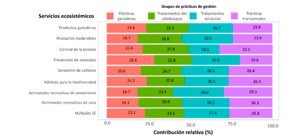 Figura 2. Contribución relativa (%) de los grupos de prácticas de gestión (prácticas ganaderas, tratamientos del sotobosque, tratamientos selvícolas y prácticas transversales) a los servicios ecosistémicos. 