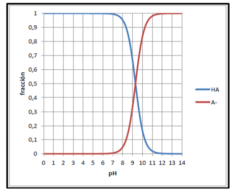 Gráfico 1: Diagrama de fracciones del sistema NH4+ no volátil (línea azul) y NH3 volátil (línea roja).