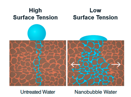 Nanoburbujas