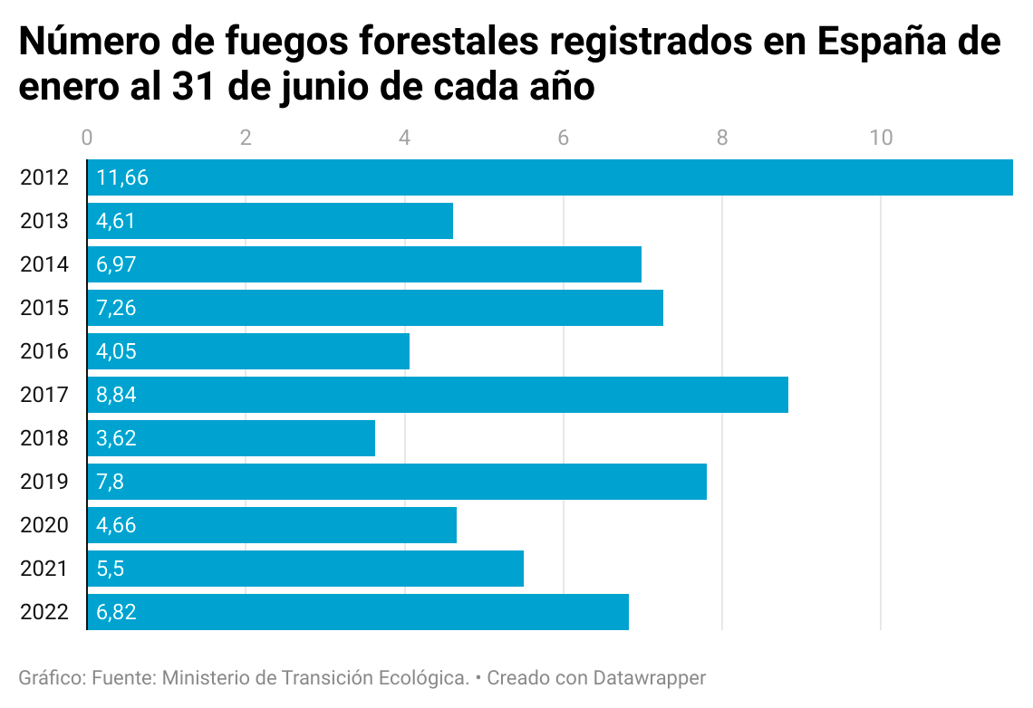 Número de fuegos forestales registrados en España de enero al 31 de junio de cada año desde 2012