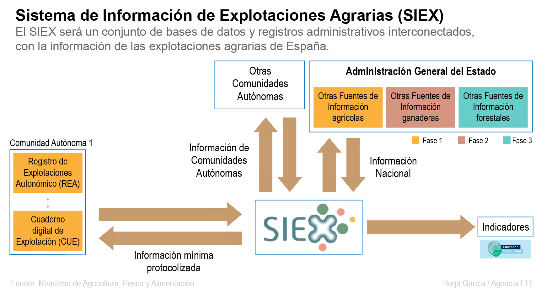 Esquema del SIEX. Autor: Borja García
