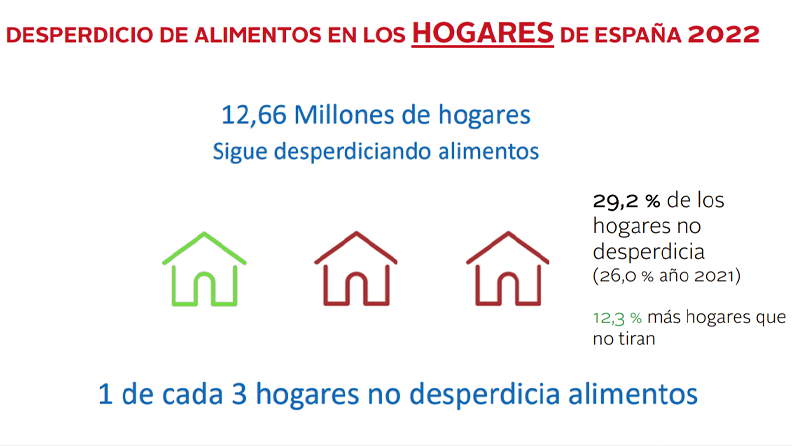 Desperdicio en hogares españoles