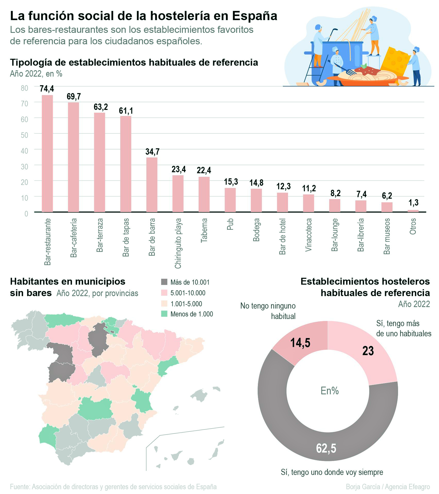 Infografía sobre la función social de la hostelería en España. Efeagro/Borja García