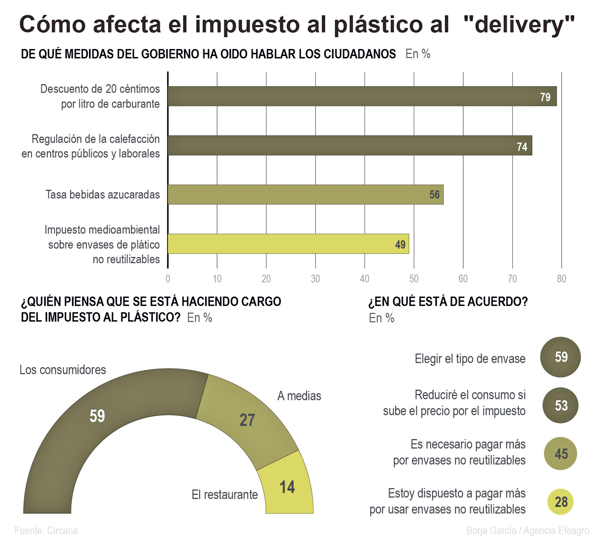 Infografía sobre cómo afecta el impuesto al plástico en el 'delivery'