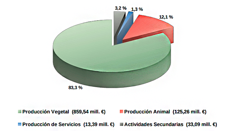 Producción Ecológica en Andalucía a 2020