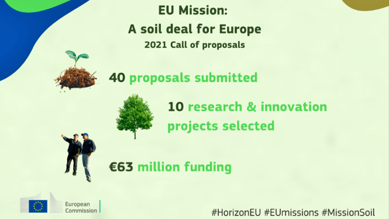 Proyectos financiados dentro de la misión ‘Un acuerdo sobre el suelo para Europa’.