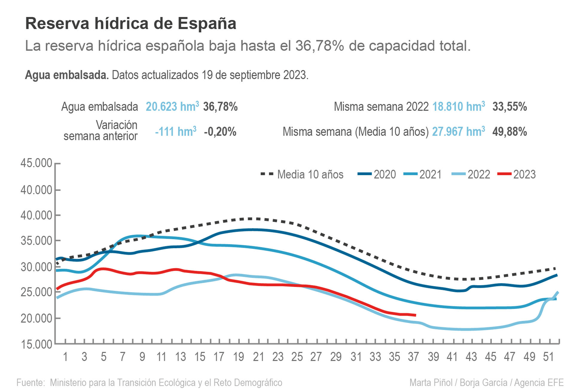 Reserva hídrica en España a septiembre de 2023