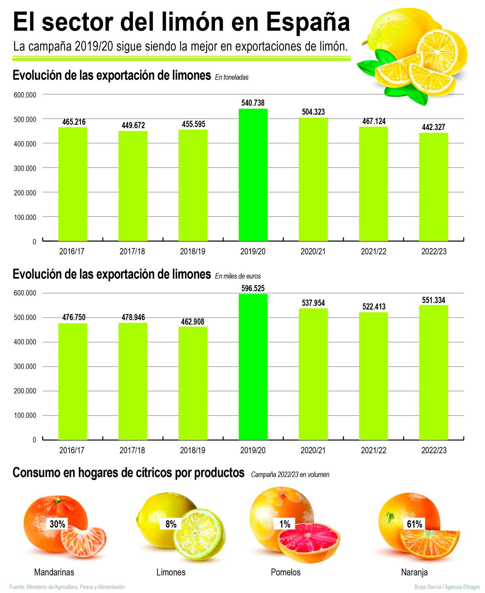 El sector del limón en España