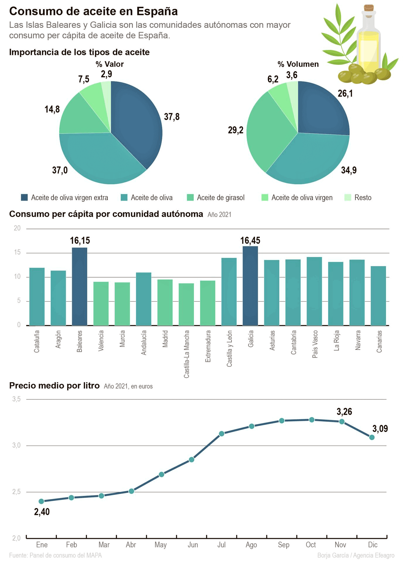 Gráfico con valores del consumo per cápita de aceite en España 