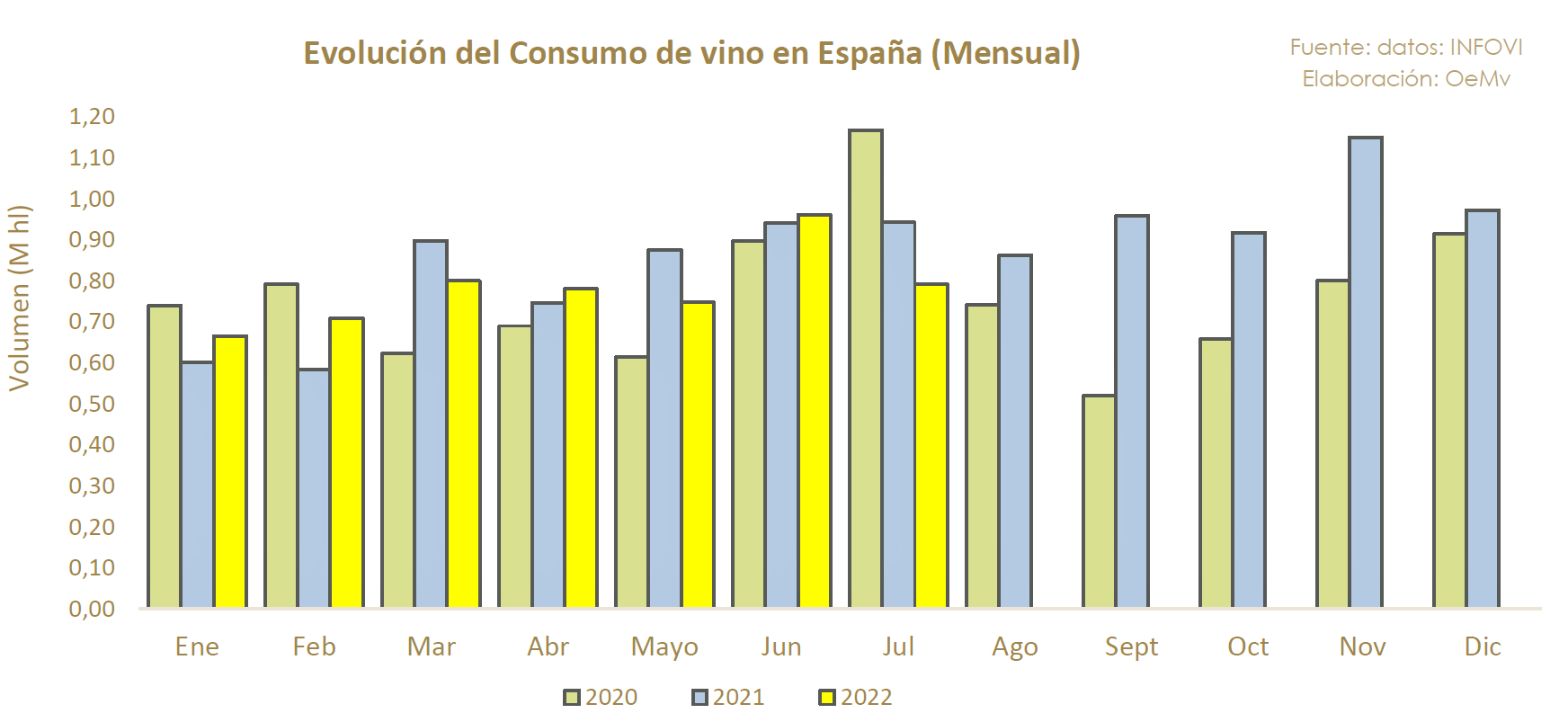Evolución del consumo de vino mensual